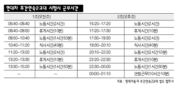 현대차 내년 3월 밤샘근무 사라진다 현대차 내년 3월 밤샘근무 사라진다