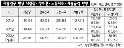 사법기관 통한 체불임금 구제비율 해마다 증가