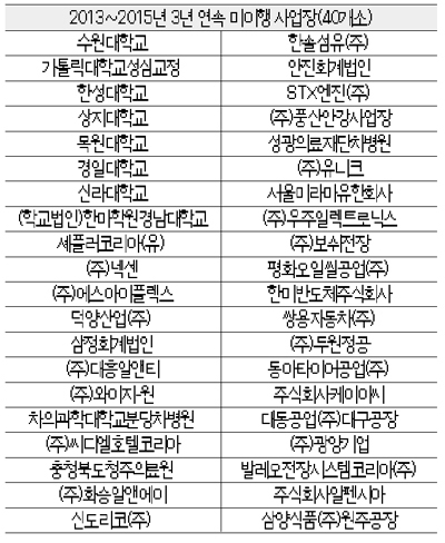 500인 이상 대기업 절반 직장어린이집 의무설치 미이행 500인 이상 대기업 절반 직장어린이집 의무설치 미이행