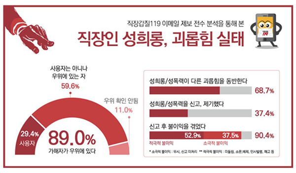 직장내 성희롱 피해자 10명 중 7명 괴롭힘도 당해