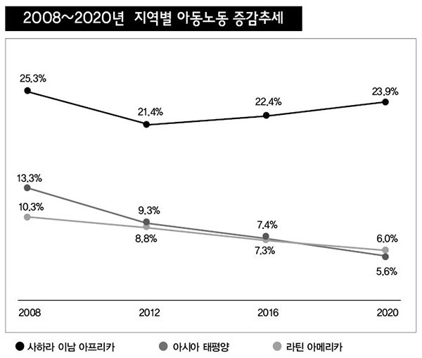 2008~2020년  지역별 아동노동 증감추세