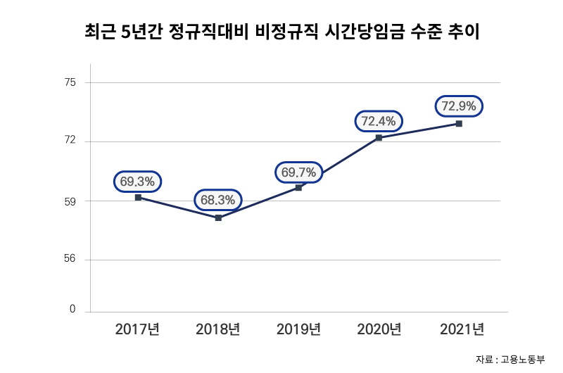 정규직-비정규직 임금격차 소폭 좁혀져 정규직-비정규직 임금격차 소폭 좁혀져