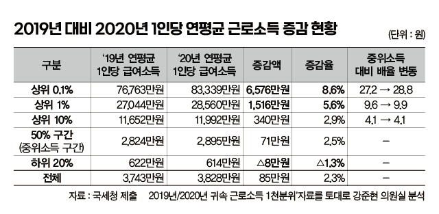 근로소득 상위 0 1 중위소득자의 28 8배