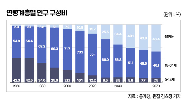 초고령화 사회문제와 노인복지주택 2