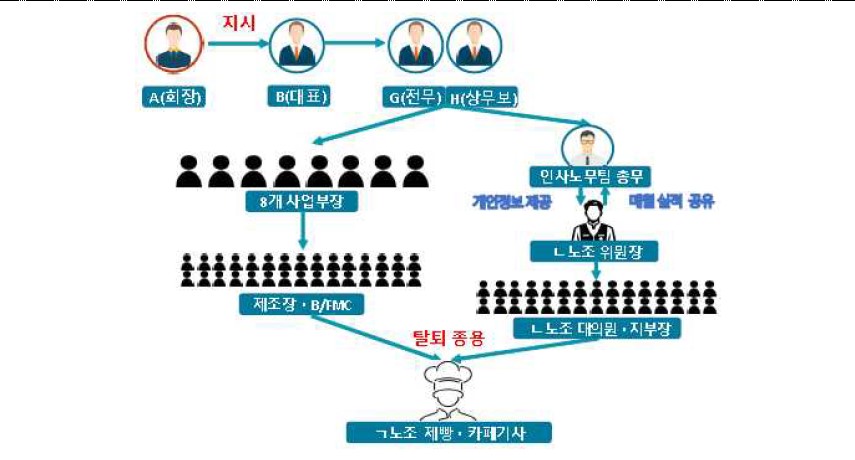 허영인 SPC 회장 등은 장시간에 걸친 조직적 노조 탈퇴 종용 혐의를 받는다. <서울중앙지검>