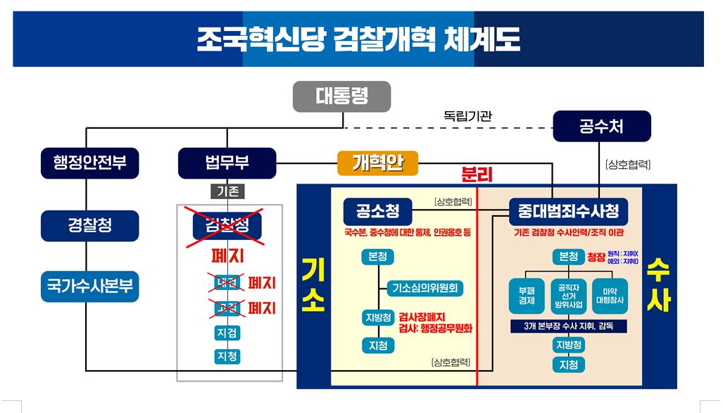 검찰청 폐지 공소청