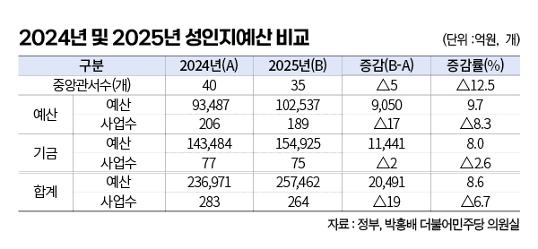 내년 성인지예산 8.6% 증가, 왜? < 정부 < 정치 < 기사본문 ...
