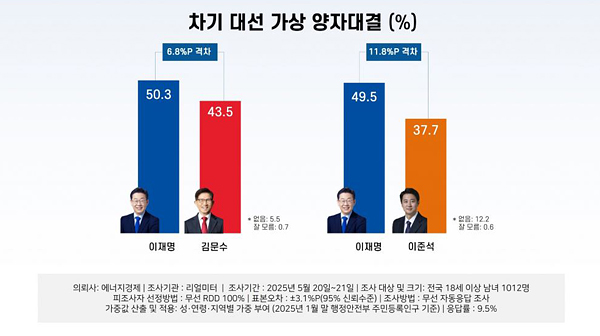 차기 대선 가상 양자 대결